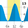 Mill Point tide chart for Saturday, February 13, 2021