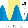 Mill Point tide chart for Monday, February 15, 2021