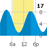 Mill Point tide chart for Wednesday, February 17, 2021
