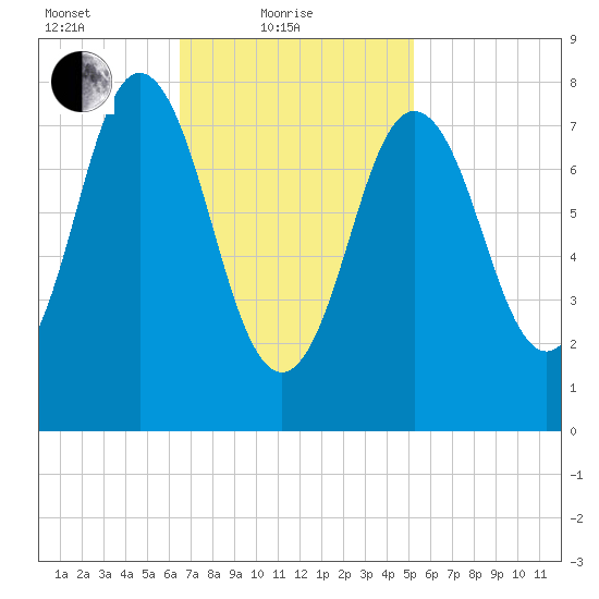 Mill Point tide chart for Friday, February 19, 2021