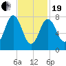 Mill Point tide chart for Friday, February 19, 2021