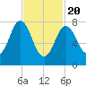 Mill Point tide chart for Saturday, February 20, 2021