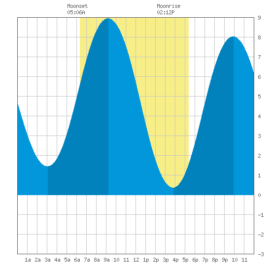 Mill Point tide chart for Wednesday, February 24, 2021
