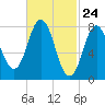 Mill Point tide chart for Wednesday, February 24, 2021