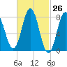 Mill Point tide chart for Friday, February 26, 2021