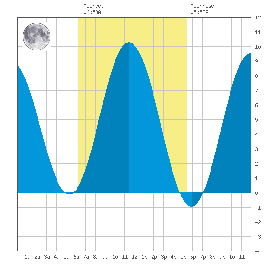 Mill Point tide chart for Saturday, February 27, 2021