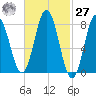 Mill Point tide chart for Saturday, February 27, 2021