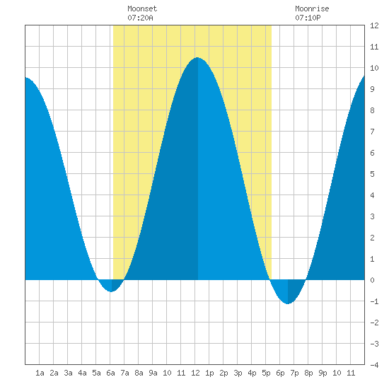 Mill Point tide chart for Sunday, February 28, 2021