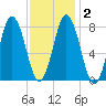 Mill Point tide chart for Tuesday, February 2, 2021