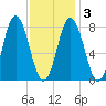 Mill Point tide chart for Wednesday, February 3, 2021