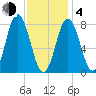 Mill Point tide chart for Thursday, February 4, 2021