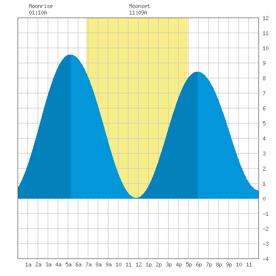 Mill Point tide chart for Friday, February 5, 2021