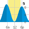 Mill Point tide chart for Friday, February 5, 2021