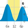 Mill Point tide chart for Saturday, February 6, 2021