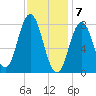 Mill Point tide chart for Sunday, February 7, 2021