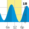 Mill Point tide chart for Wednesday, March 10, 2021