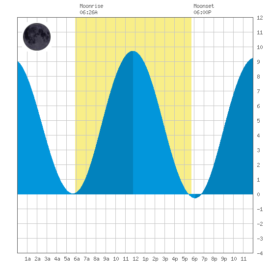 Mill Point tide chart for Saturday, March 13, 2021