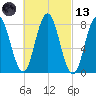 Mill Point tide chart for Saturday, March 13, 2021