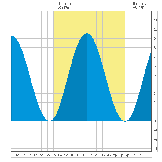 Mill Point tide chart for Sunday, March 14, 2021