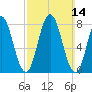 Mill Point tide chart for Sunday, March 14, 2021