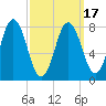 Mill Point tide chart for Wednesday, March 17, 2021