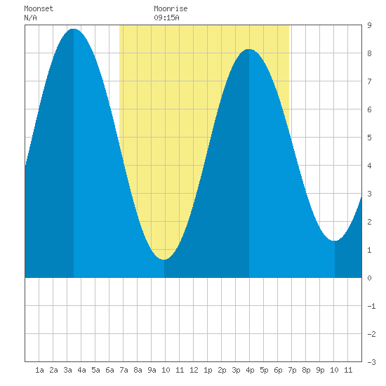 Mill Point tide chart for Thursday, March 18, 2021