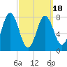 Mill Point tide chart for Thursday, March 18, 2021