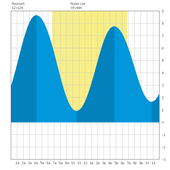 Mill Point tide chart for Friday, March 19, 2021