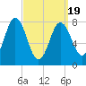 Mill Point tide chart for Friday, March 19, 2021