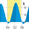 Mill Point tide chart for Monday, March 1, 2021