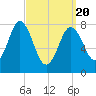 Mill Point tide chart for Saturday, March 20, 2021