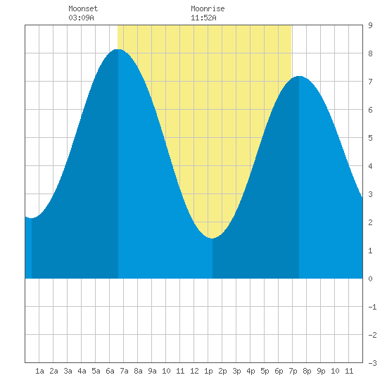 Mill Point tide chart for Monday, March 22, 2021