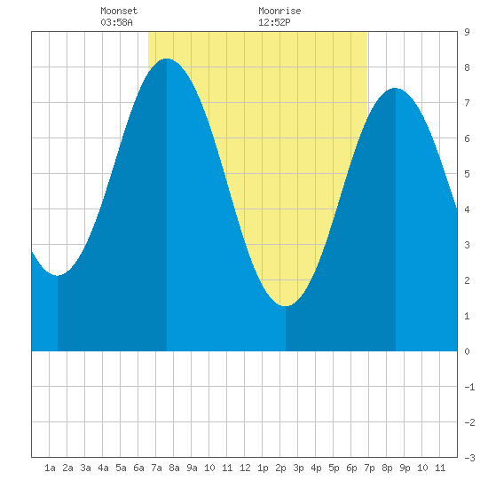 Mill Point tide chart for Tuesday, March 23, 2021