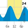 Mill Point tide chart for Wednesday, March 24, 2021