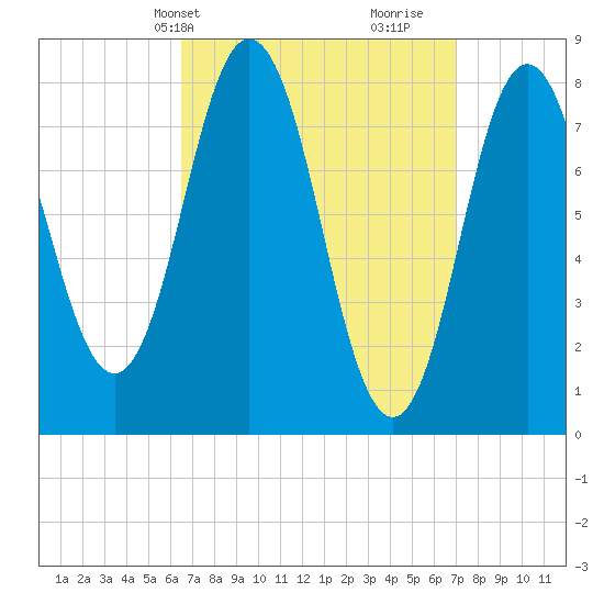 Mill Point tide chart for Thursday, March 25, 2021