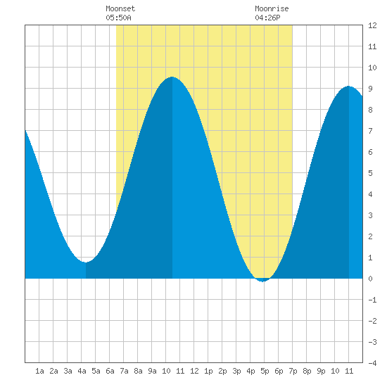 Mill Point tide chart for Friday, March 26, 2021