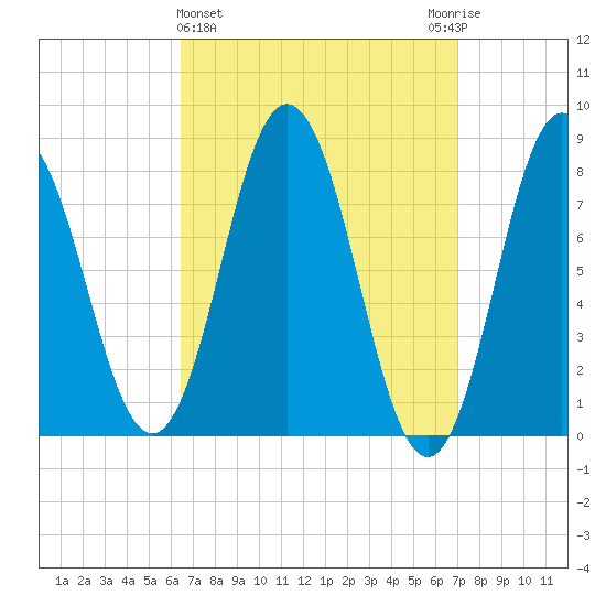 Mill Point tide chart for Saturday, March 27, 2021
