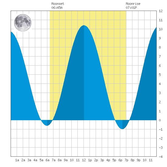 Mill Point tide chart for Sunday, March 28, 2021