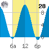 Mill Point tide chart for Sunday, March 28, 2021