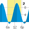 Mill Point tide chart for Tuesday, March 2, 2021
