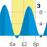 Mill Point tide chart for Wednesday, March 3, 2021