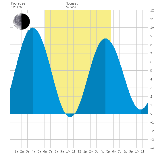 Mill Point tide chart for Friday, March 5, 2021