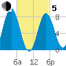 Mill Point tide chart for Friday, March 5, 2021