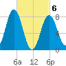 Mill Point tide chart for Saturday, March 6, 2021