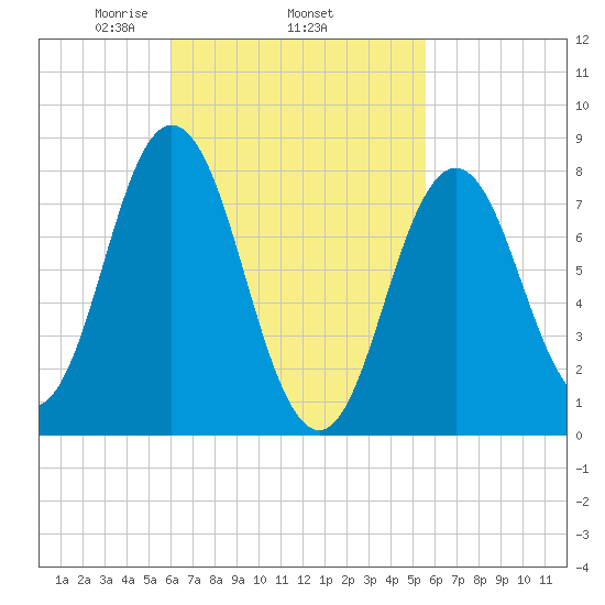 Mill Point tide chart for Sunday, March 7, 2021