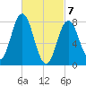 Mill Point tide chart for Sunday, March 7, 2021