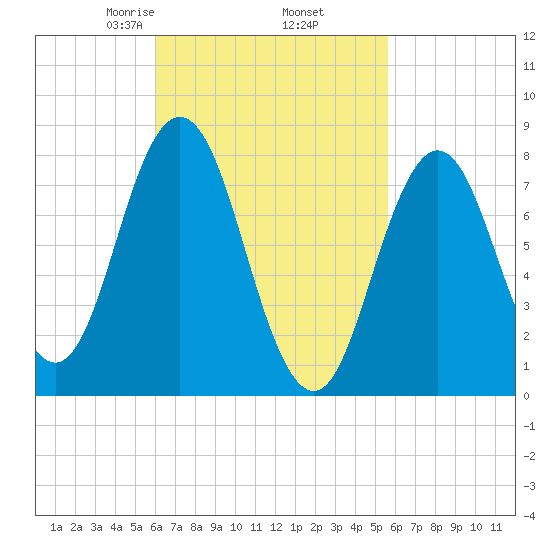 Mill Point tide chart for Monday, March 8, 2021