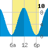 Mill Point tide chart for Saturday, April 10, 2021