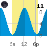 Mill Point tide chart for Sunday, April 11, 2021