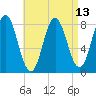 Mill Point tide chart for Tuesday, April 13, 2021
